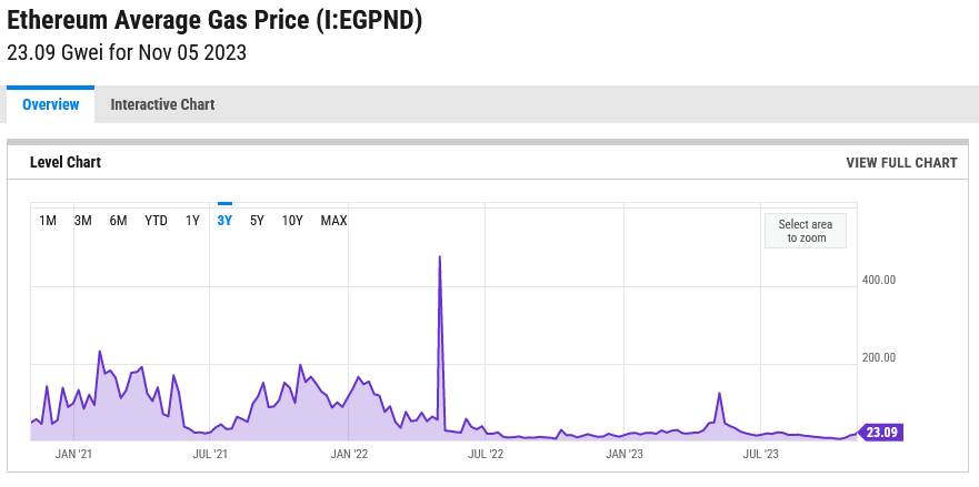 Ethereum gas fee trend| Source: YCharts