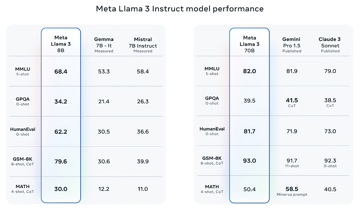 Meta Llama 3