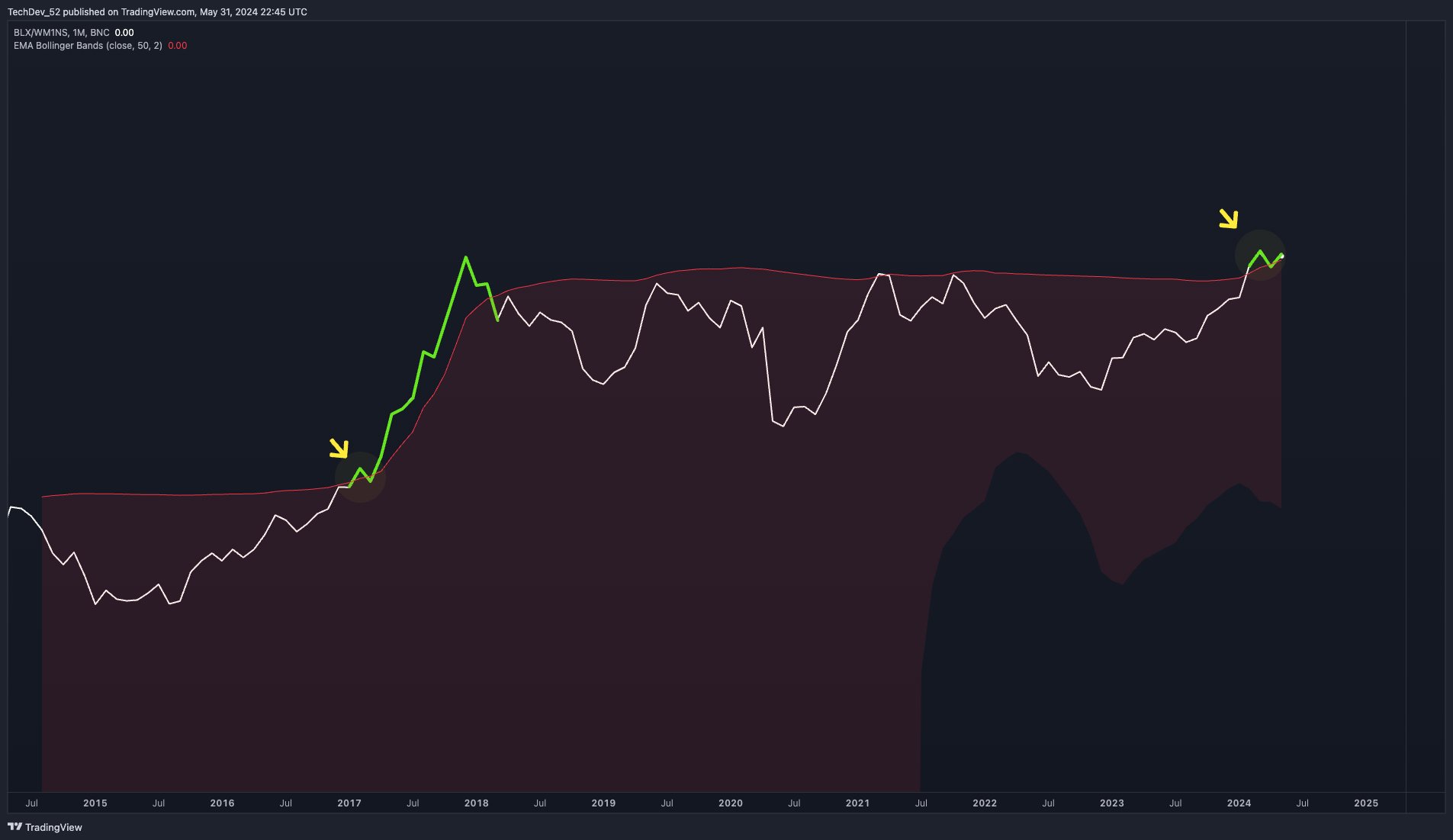 First breakout of Bitcoin against M1 money supply since March 2017