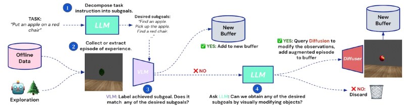 Hindsight Experience Augmentation