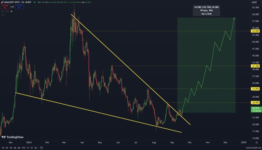 Avalanche retest of the falling wedge pattern with price targets. 