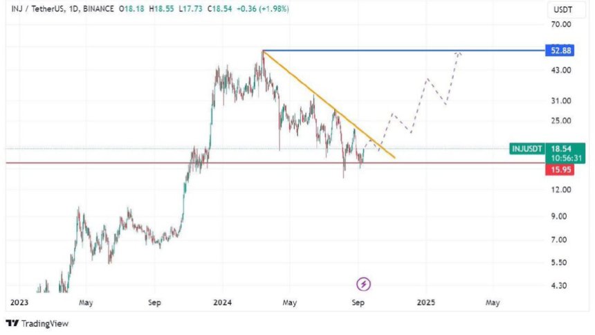 INJ holding above $16 suggests higher prices. 