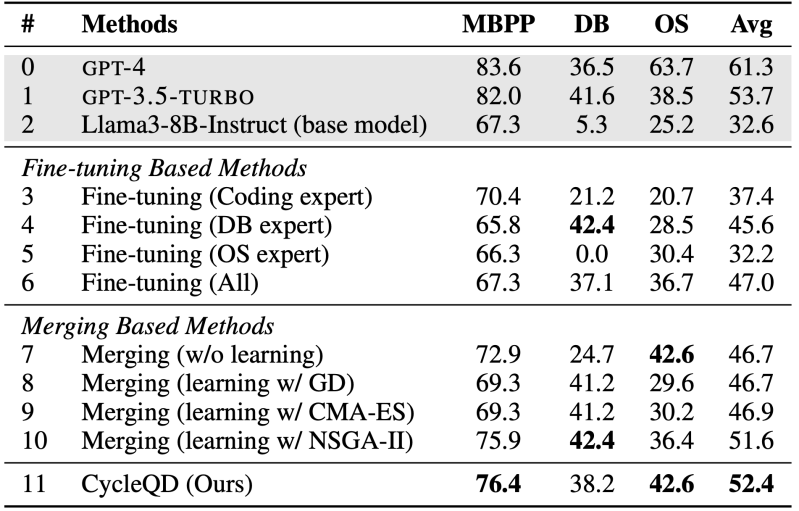 CycleQD vs other methods