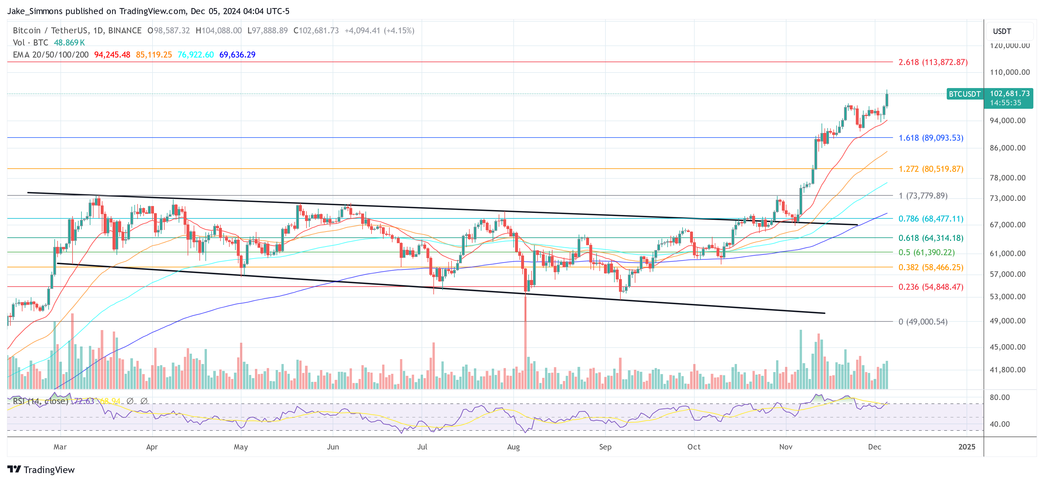 Bitcoin price