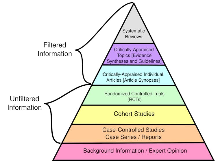 Pyramid diagram with systematic reviews up top, followed by critically-appraised topics, critically-appriased individual articles, RCTs, cohort studies, case-controlled series and background information/expert opinion at the base