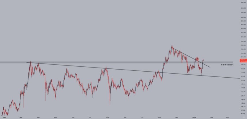 Solana breaking out of a downtrend | Source: Jelle on X