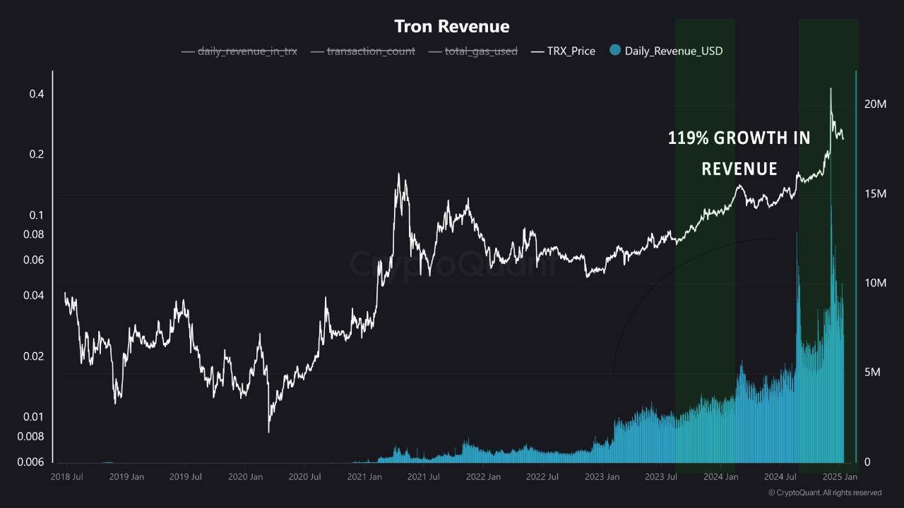 Tron’s on-chain revenue.