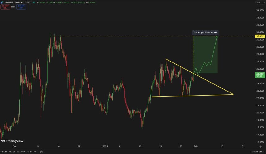 Chainlink forming a bullish pattern | Source: Carl Runefelt on X