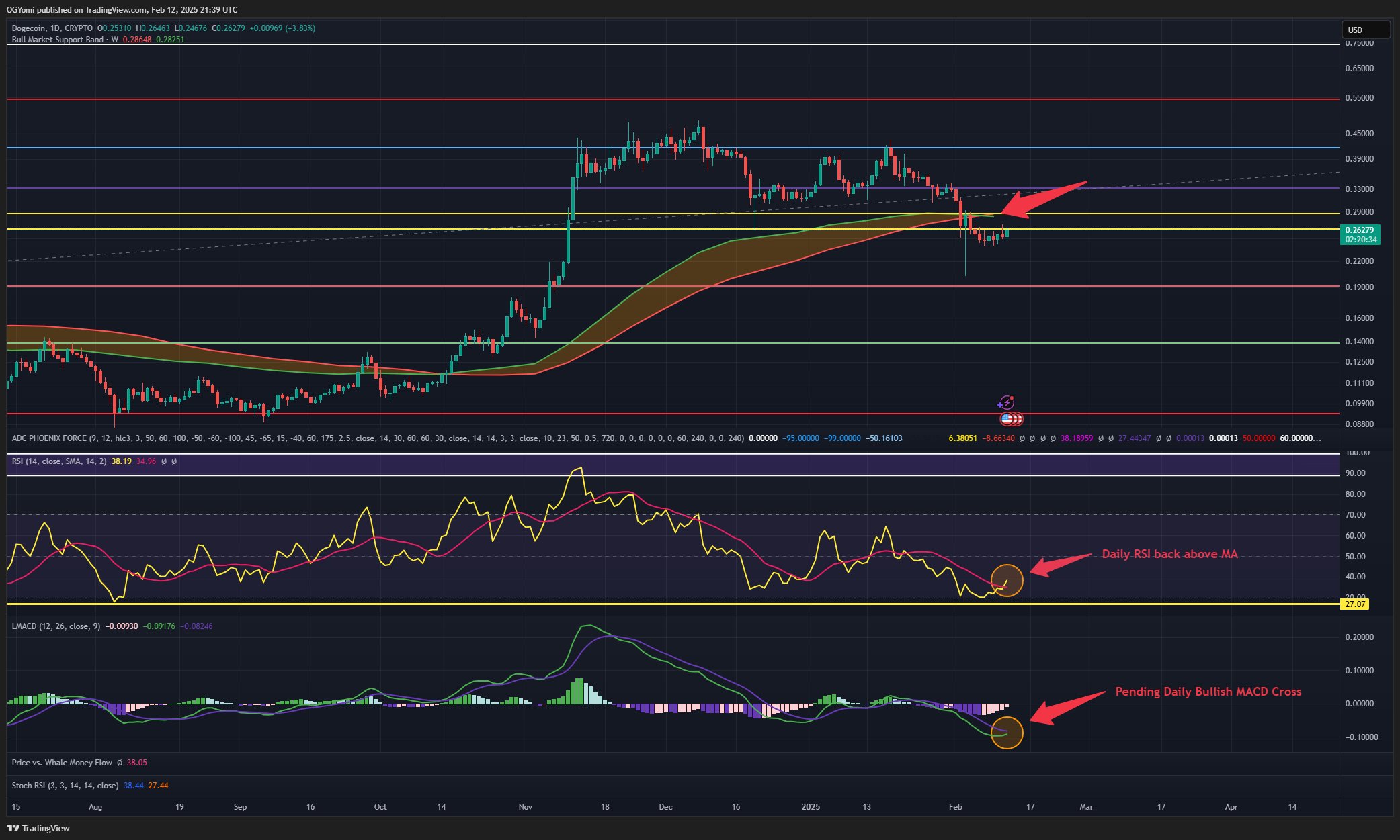 Dogecoin price analysis