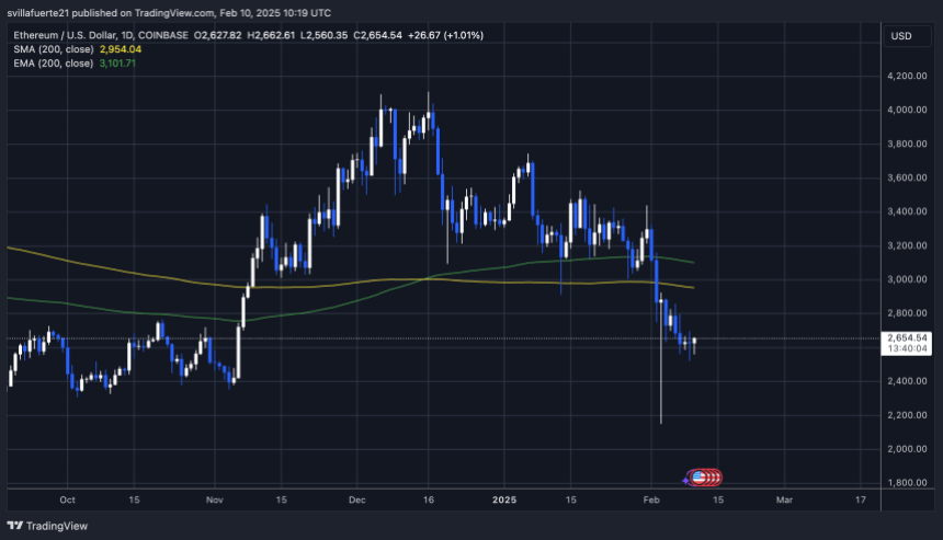 ETH price holding key demand level | Source: ETHUSDT chart on TradingView