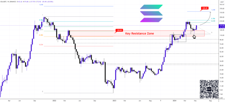 Solana Blasts Past Resistance: Buckle Up for $330