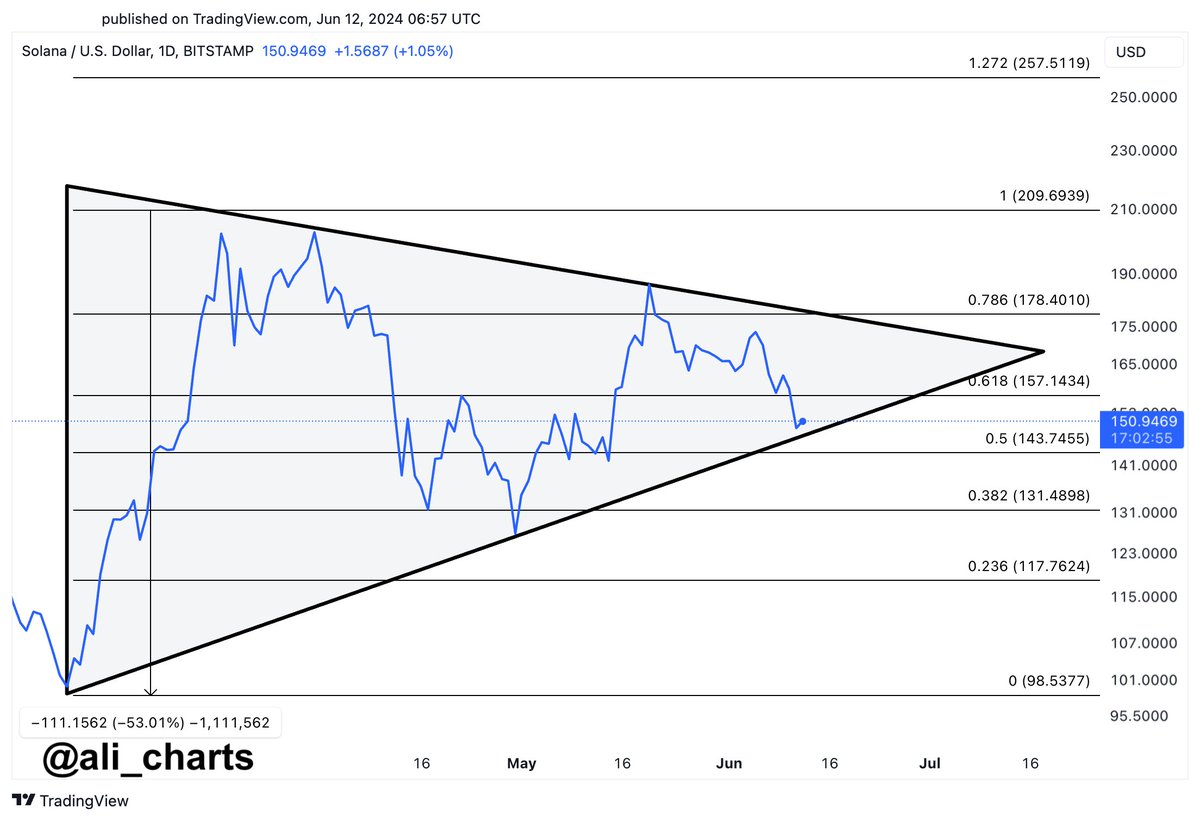 Solana Symmetrical Triangle