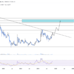 Dogecoin price analysis