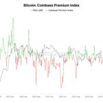 Coinbase premium