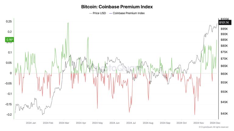 Coinbase premium