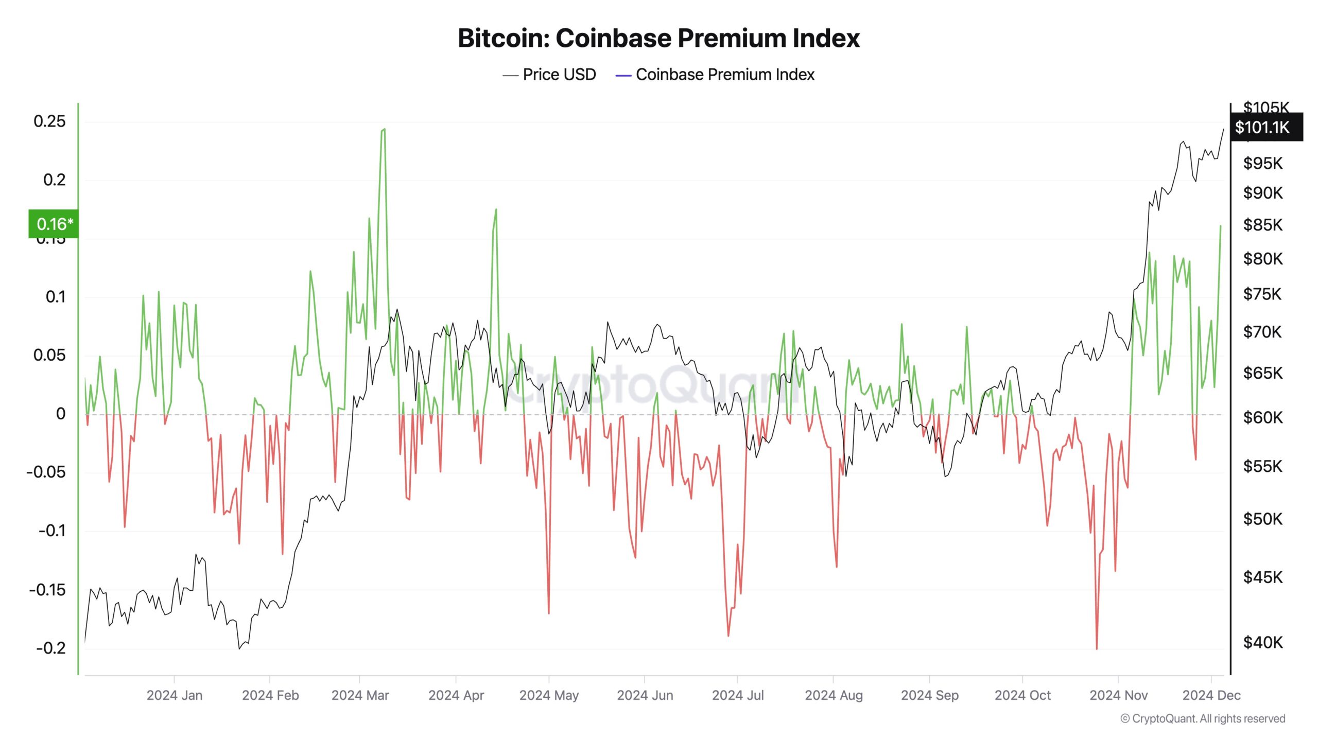 Coinbase premium