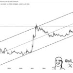 Dogecoin price analysis