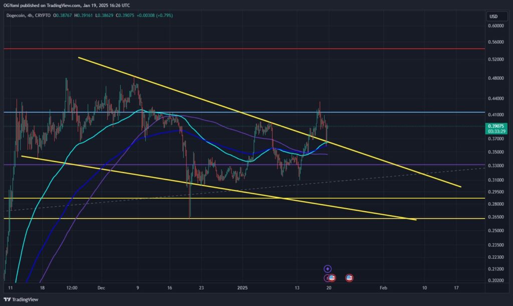 Dogecoin price analysis